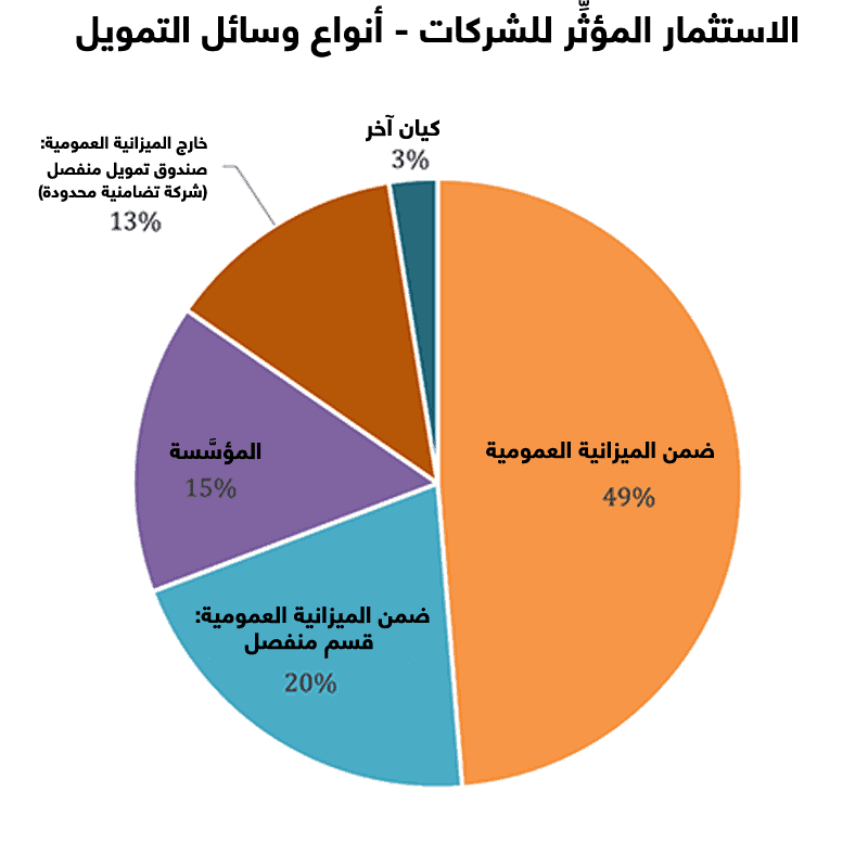 الاستثمار المؤثر للشركات