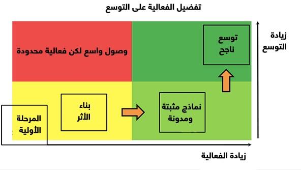 تفضيل الفعالية على التوسع